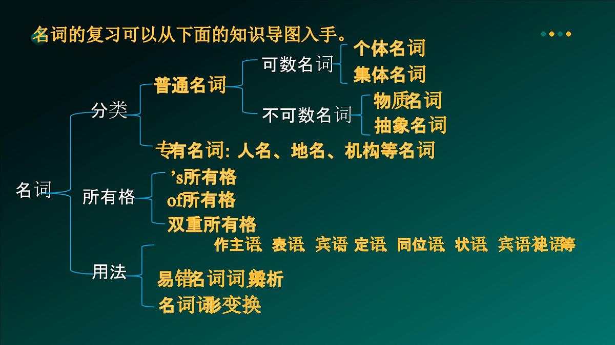 2025年牛津译林版英语中考专题复习课件:课题1+名+词第8页