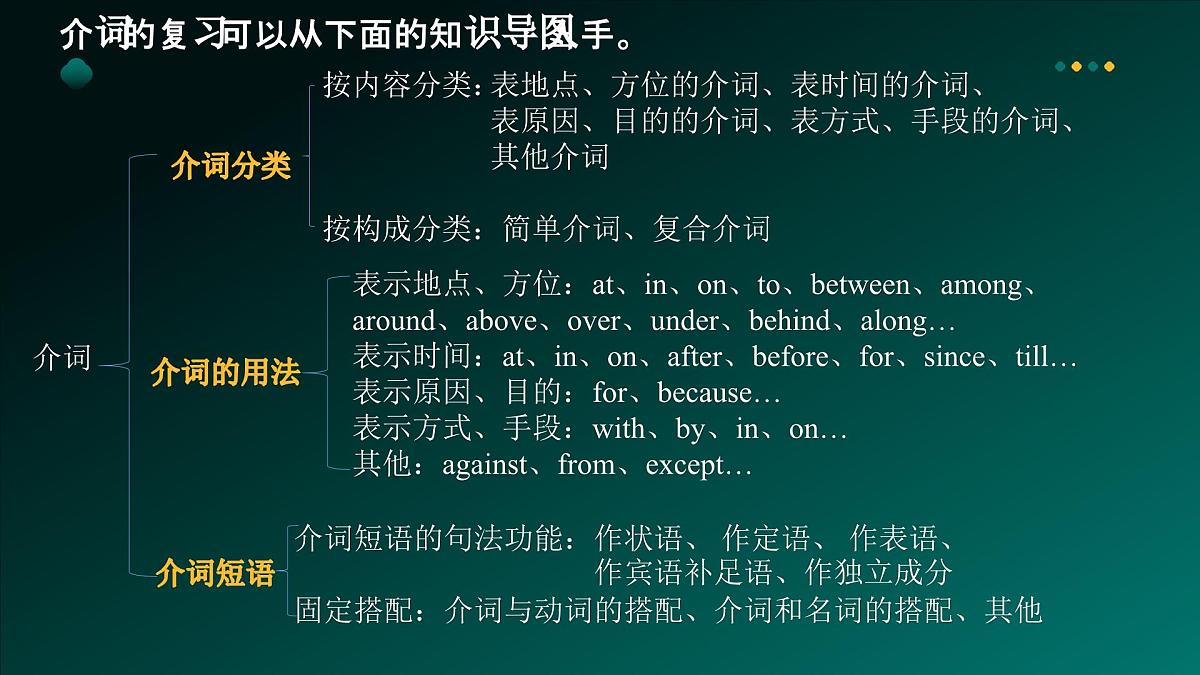 2025年牛津译林版英语中考专题复习课件:课题6+介++词第7页