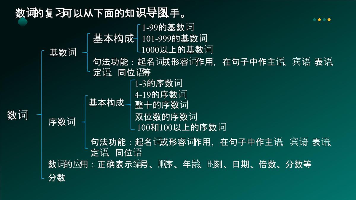 2025年牛津译林版英语中考专题复习课件:课题4+数++词第7页