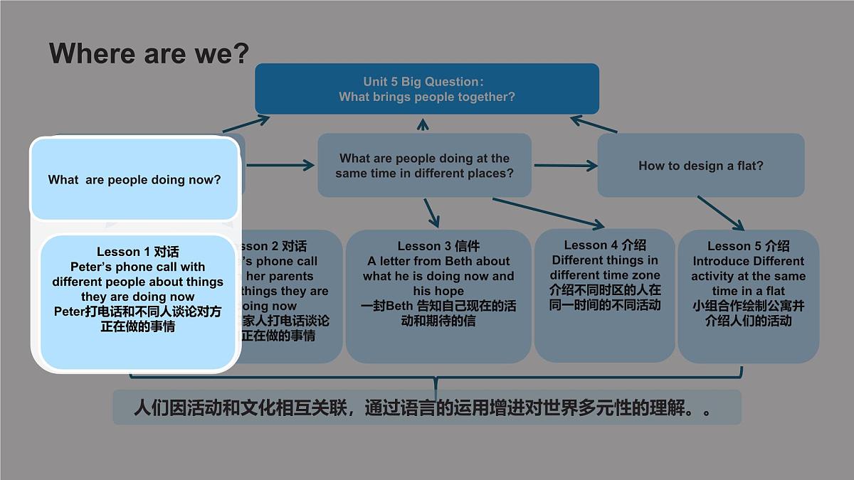 人教版2025七年级下册英语 Unit 5 Here and Now L1听说课 课件第4页