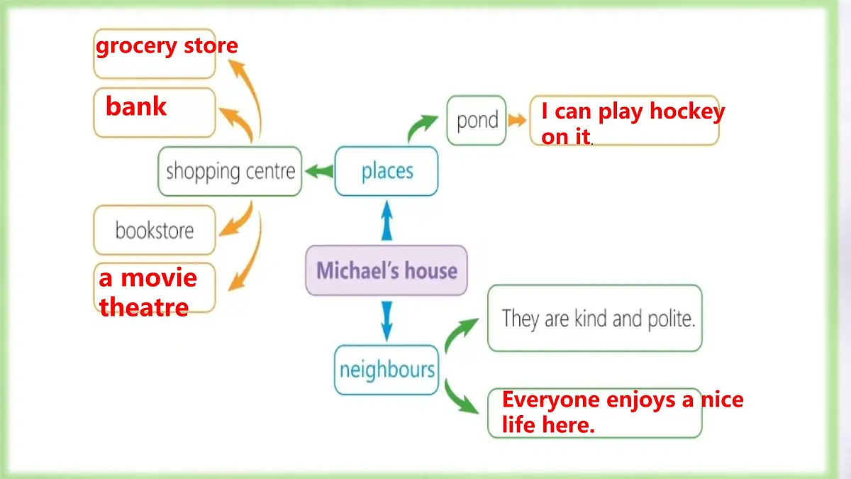 Unit 5 Lesson 5 A good neighbourhood(同步课件) 英语冀教版(2024)七年级下册第6页