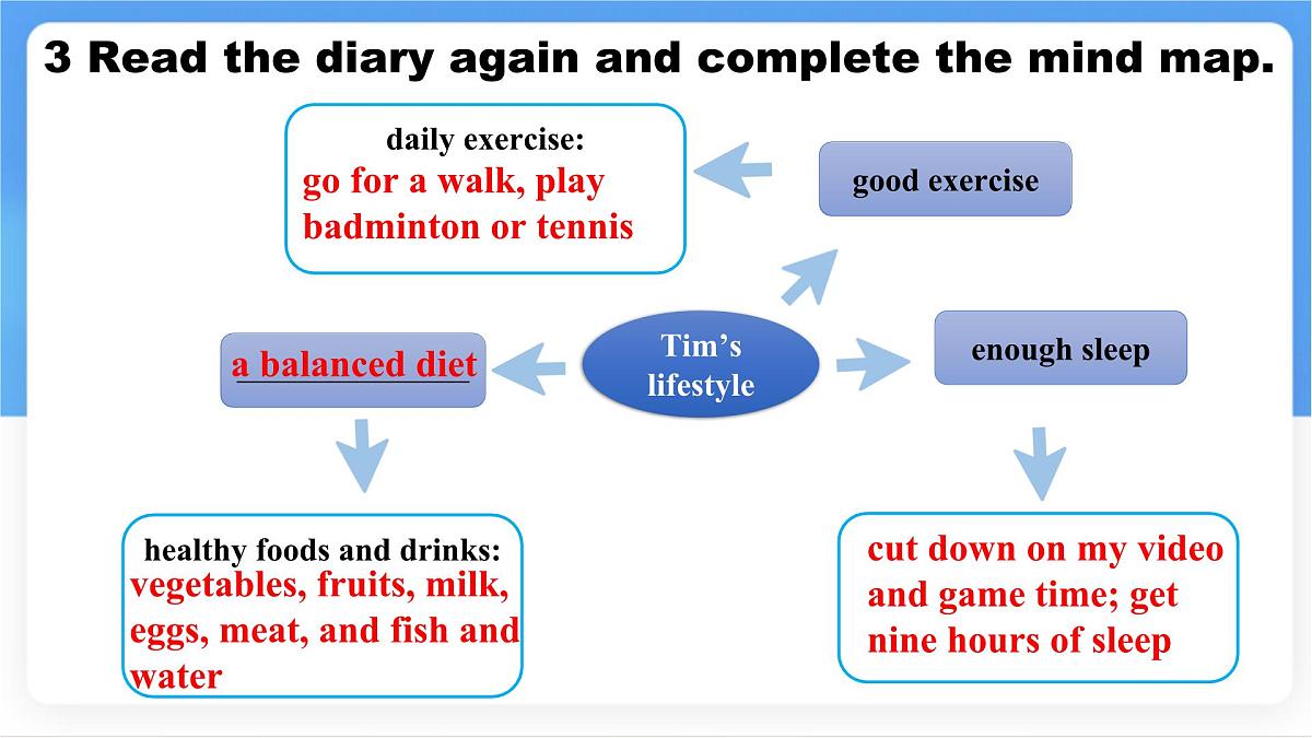 Unit 7 Lesson 4 Tim's healthy lifestyle.课件 英语冀教版(2024)七年级下册第7页