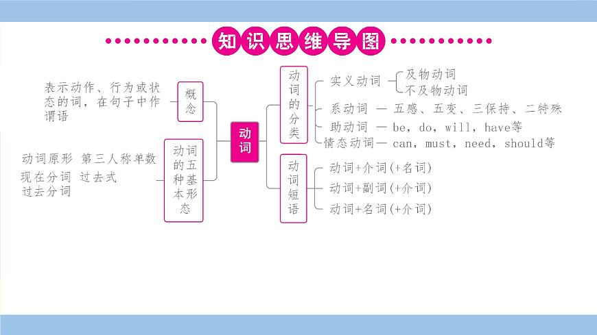 外研英語中考 02-第二部分 語法專項(xiàng)突破復(fù)習(xí) 02-專題二 動(dòng)詞 PPT課件第4頁