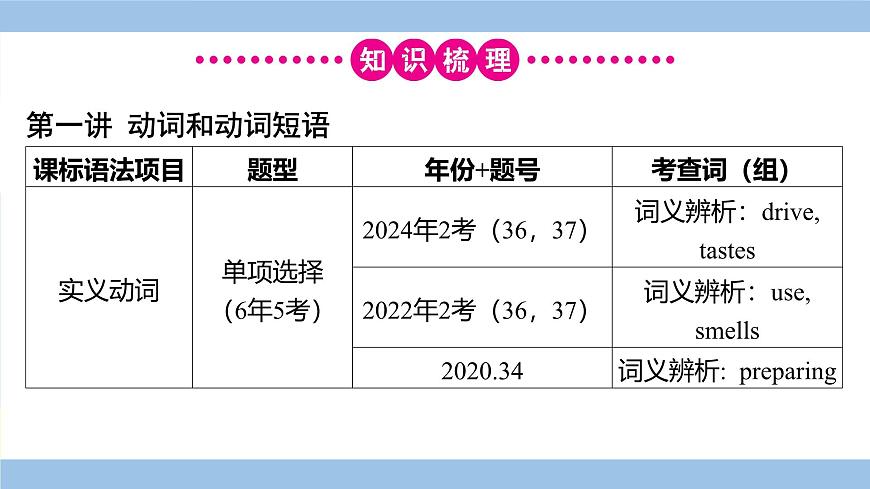外研英語中考 02-第二部分 語法專項(xiàng)突破復(fù)習(xí) 02-專題二 動(dòng)詞 PPT課件第5頁