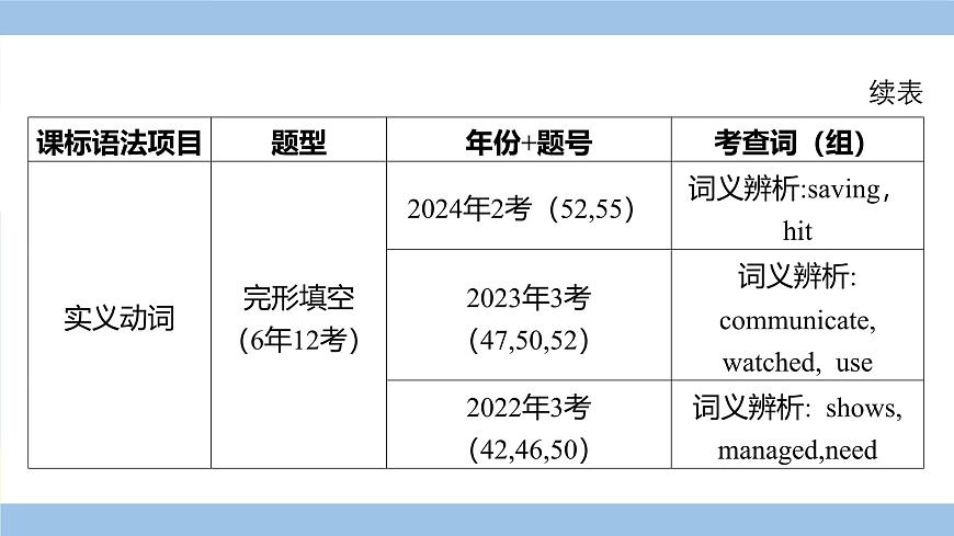 外研英語中考 02-第二部分 語法專項(xiàng)突破復(fù)習(xí) 02-專題二 動(dòng)詞 PPT課件第6頁