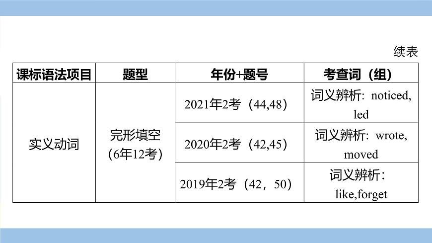 外研英語中考 02-第二部分 語法專項(xiàng)突破復(fù)習(xí) 02-專題二 動(dòng)詞 PPT課件第7頁