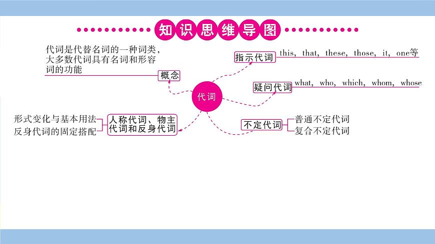 人教英語中考 02-第二部分 語法專項突破復(fù)習(xí) 04-專題四 代詞 PPT課件第4頁