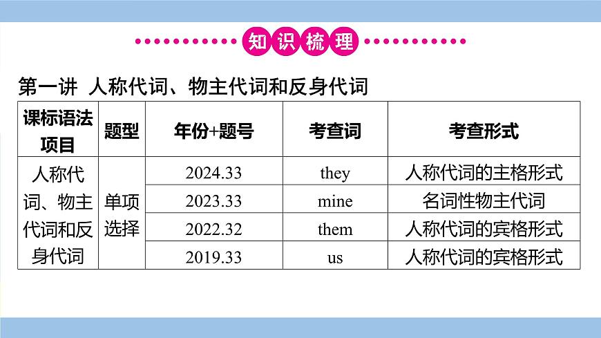 人教英語中考 02-第二部分 語法專項突破復(fù)習(xí) 04-專題四 代詞 PPT課件第5頁