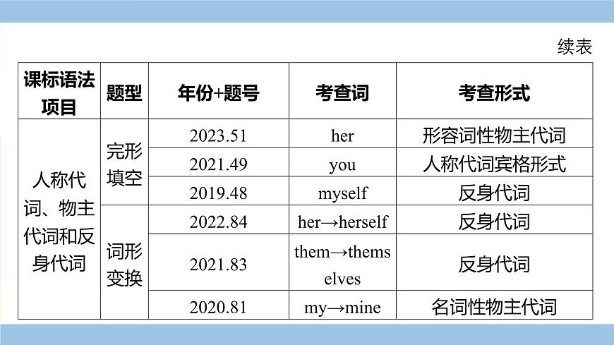 人教英語中考 02-第二部分 語法專項突破復(fù)習(xí) 04-專題四 代詞 PPT課件第6頁