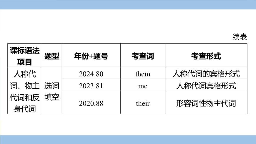 人教英語中考 02-第二部分 語法專項突破復(fù)習(xí) 04-專題四 代詞 PPT課件第7頁