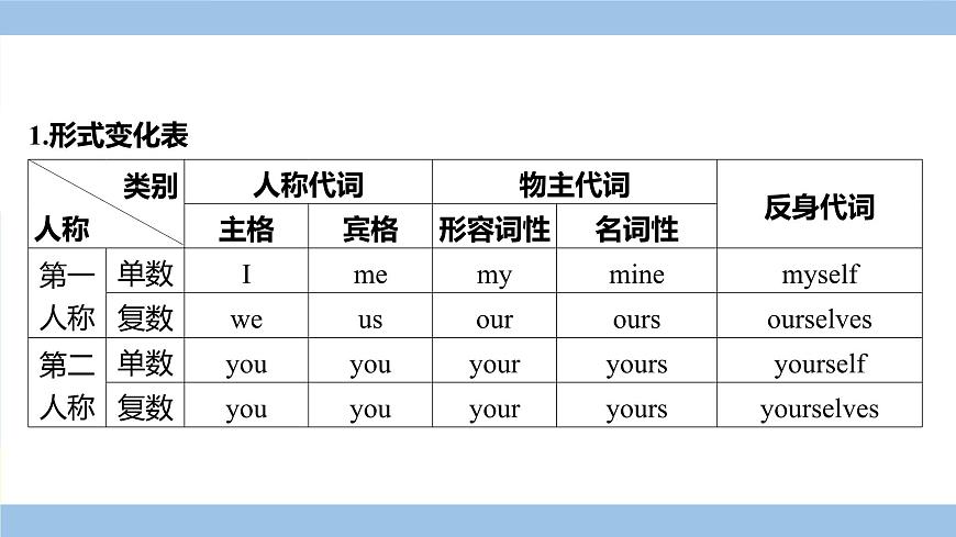 人教英語中考 02-第二部分 語法專項突破復(fù)習(xí) 04-專題四 代詞 PPT課件第8頁