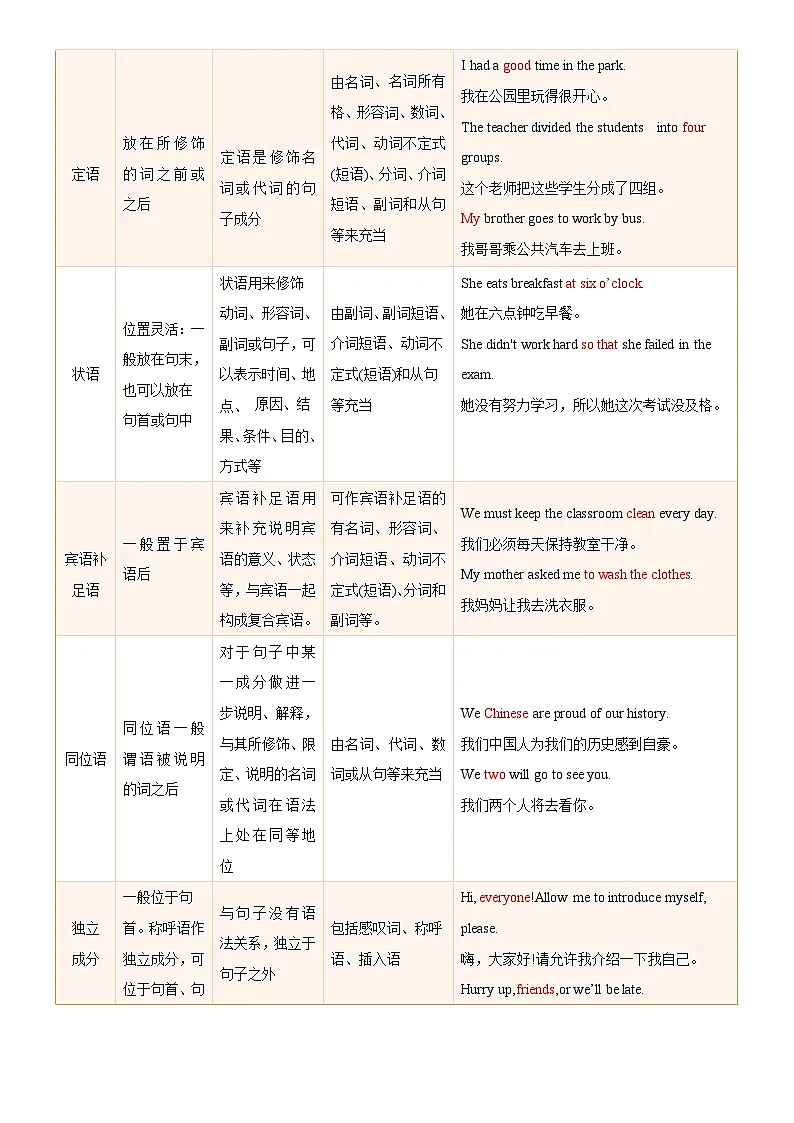 2025年中考英语专项复习讲义专题21 句子成分和基本句型(清单+专练)(解析版)第3页