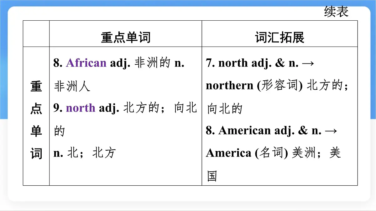 冀教版英语(2024) 七年级上册 Unit 8 Lesson 2 My home country知识梳理课件第5页
