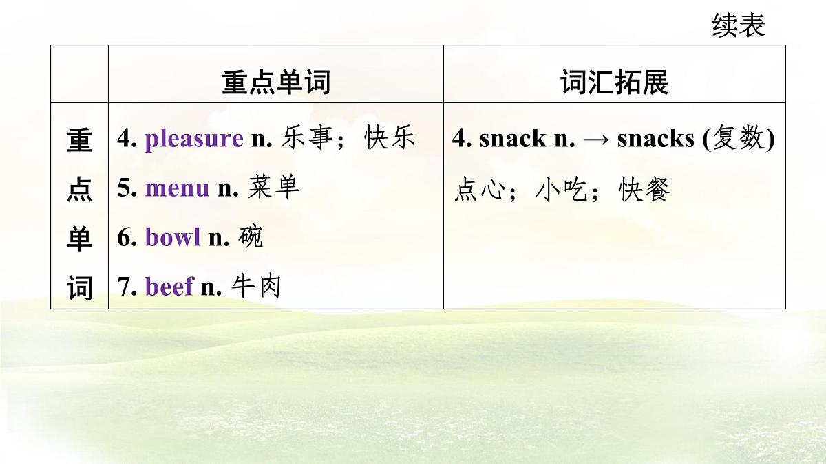 冀教版英语(2024) 七年级上册 Unit 6 Lesson 4 What would you like知识梳理课件第4页
