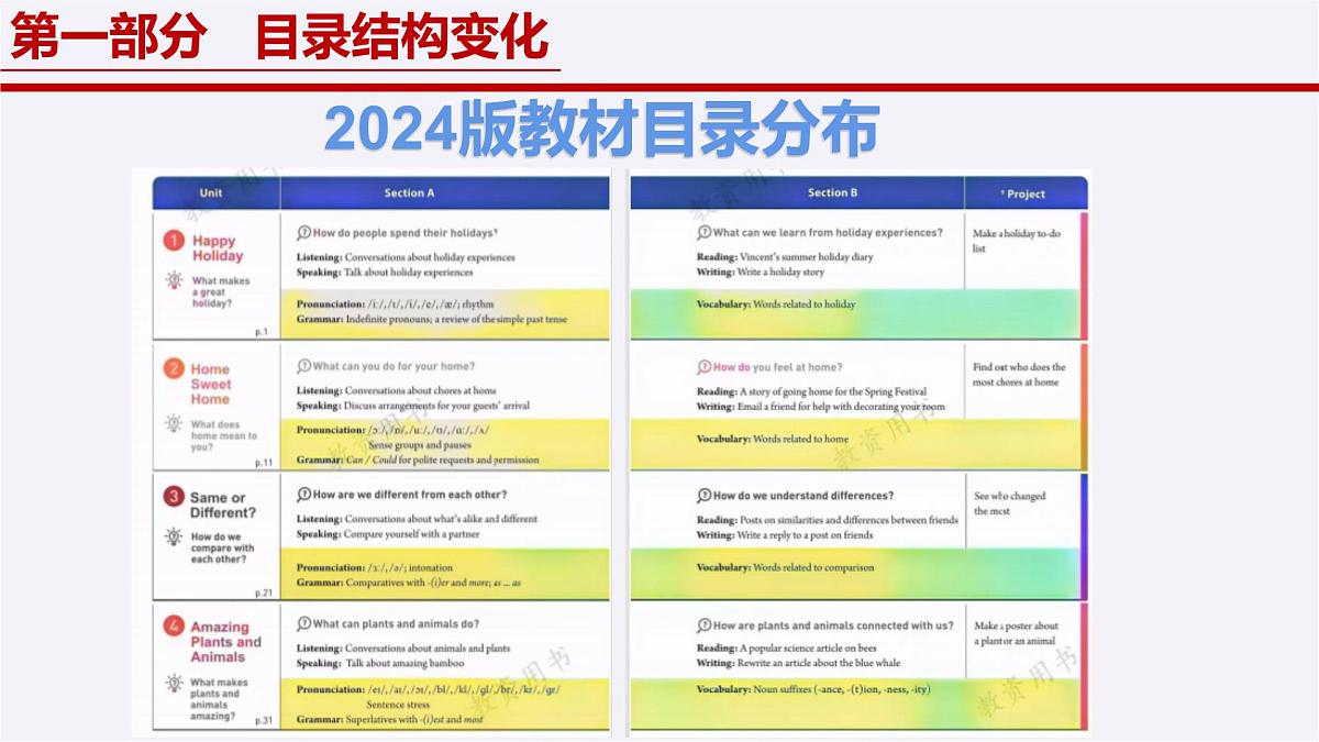 八年级英语上册新教材解读课件(人教版2024)第8页