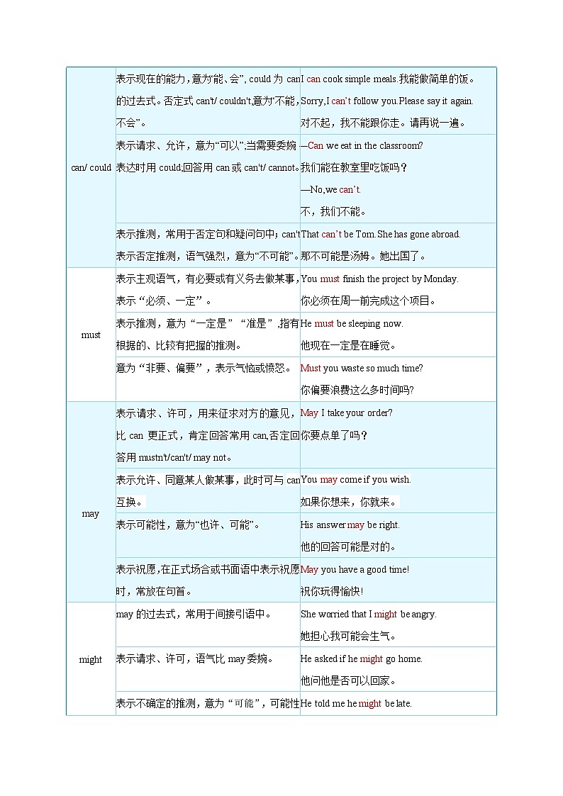 专题20 情态动词(清单+专练)(原卷版)第3页