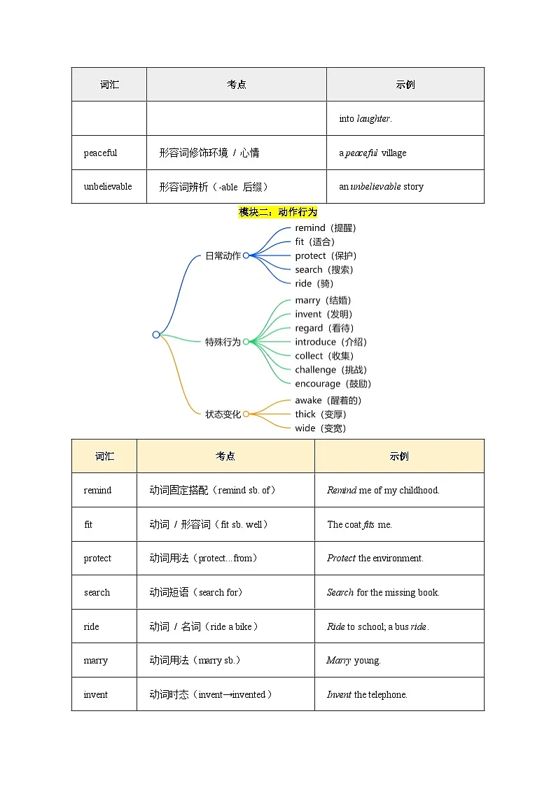 2024-2025学年八年级下学期英语期末知识点汇总第2页