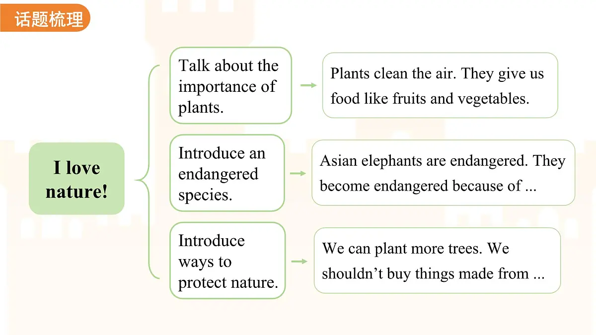 Unit 8 I love nature!单元复习课件 英语冀教版(2024)七年级下册第6页