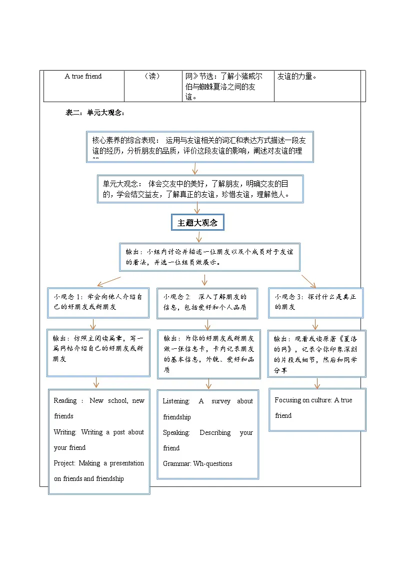 Unit 1 Friendship大单元整体教学分析第2页