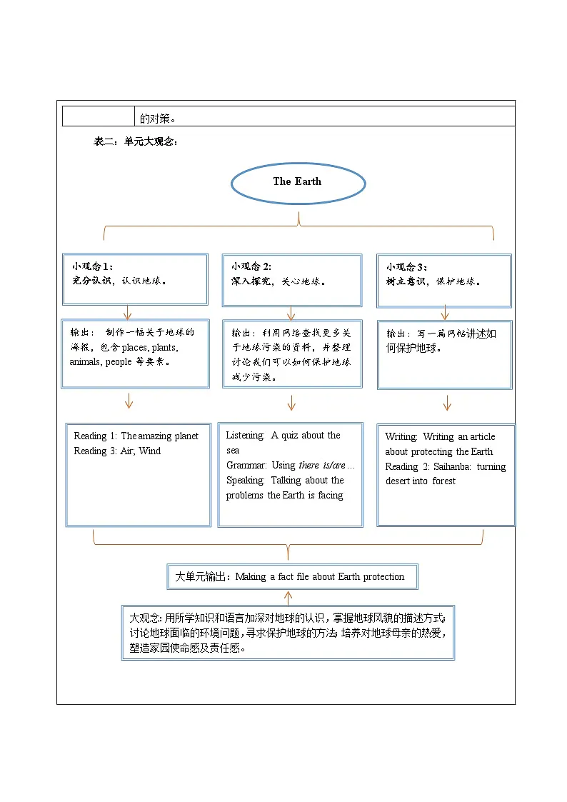 Unit 4 The Earth 大单元整体教学设计第2页