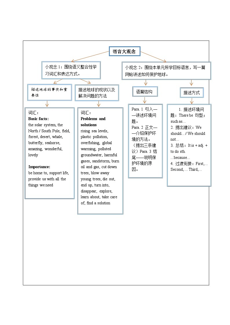 Unit 4 The Earth 大单元整体教学设计第3页