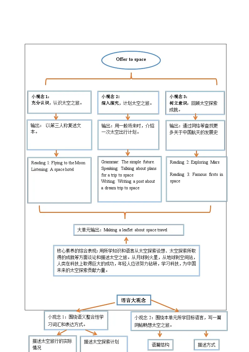 Unit 5 Off to space 大单元整体教学设计第2页