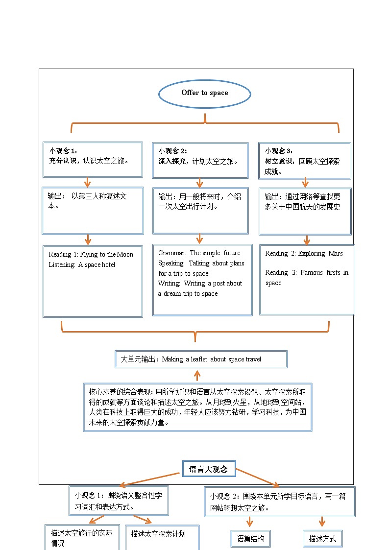 Unit 5 Off to space 大单元整体教学设计第2页