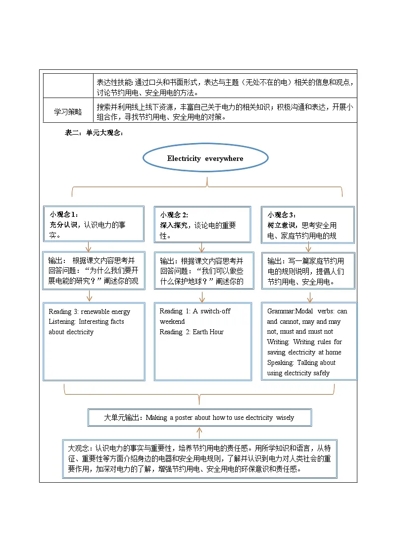 Unit 6 Electricity everywhere 大单元整体教学设计第2页