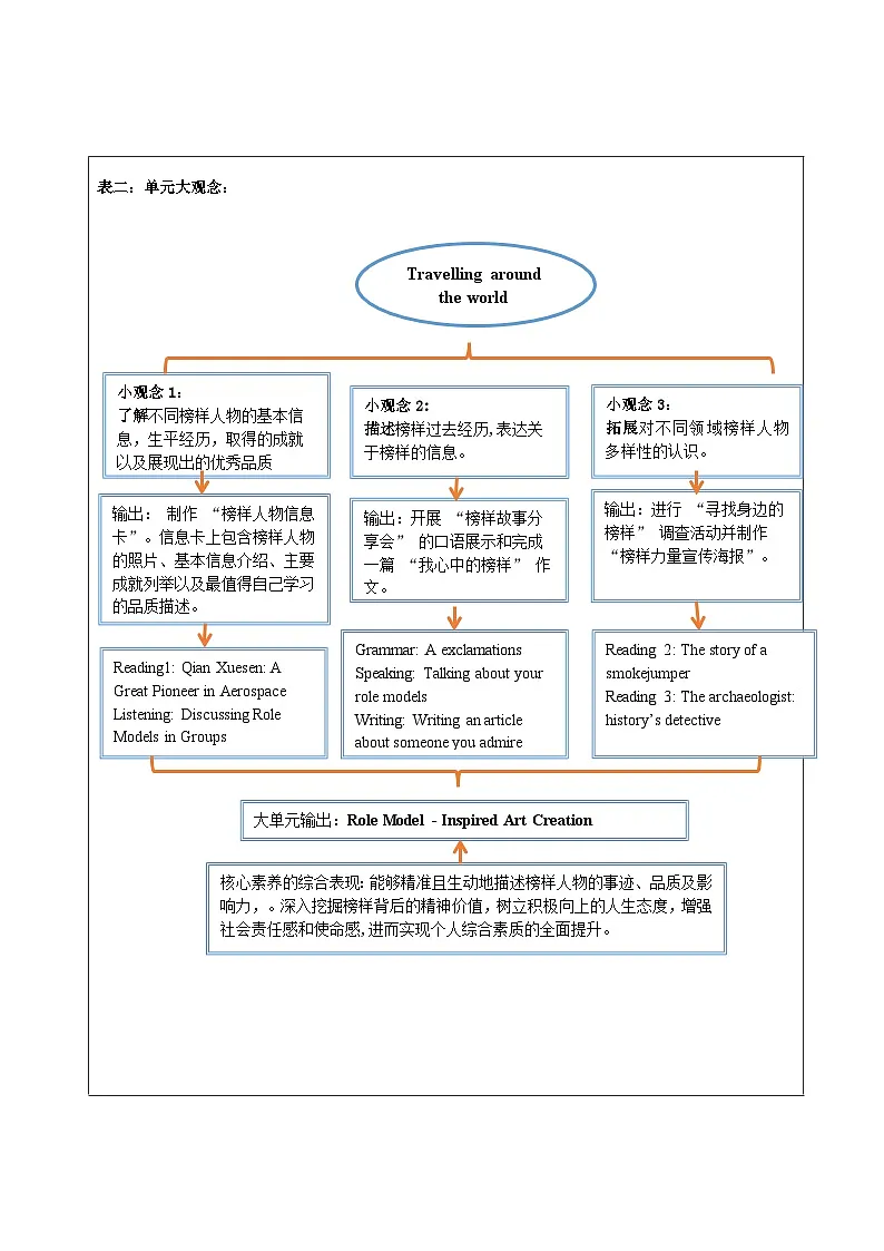 Unit 7 Role models of our time 大单元整体教学设计第3页