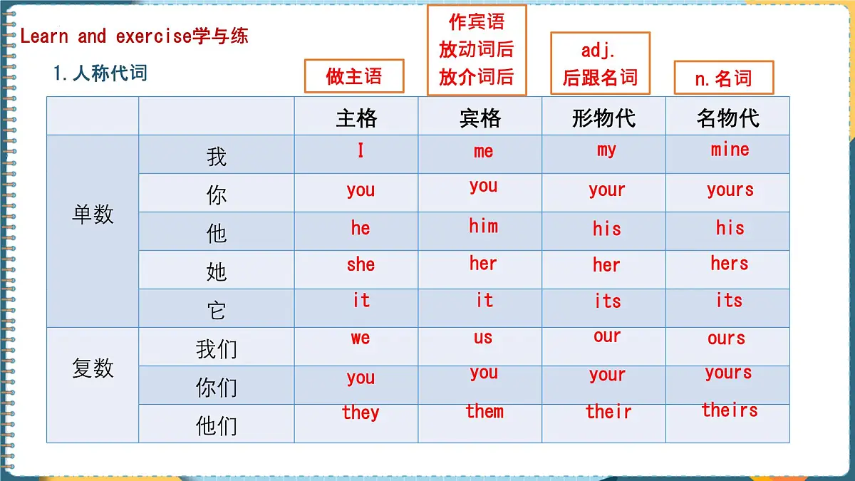 初中 英语 人教版(2024) 七年级上册Unit 1 You and ME 单元复习课件第7页