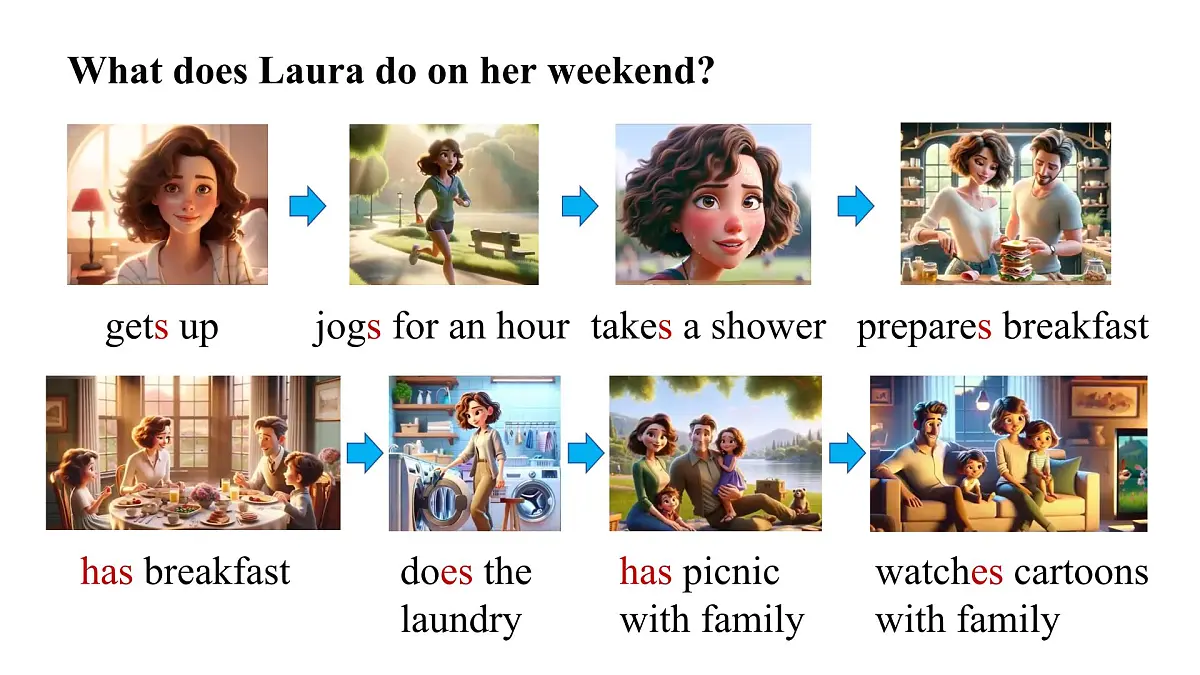 2025年人教版七年级英语上册Unit 6 A Day in the Life Lesson 3 Section A(3a-3d)(课件)第4页