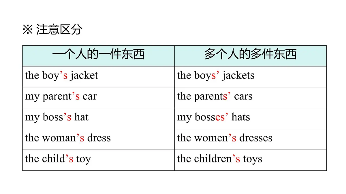 2025年秋外研七年级英语上册Unit 3 Family ties Lesson 2 Grammar(课件)第7页