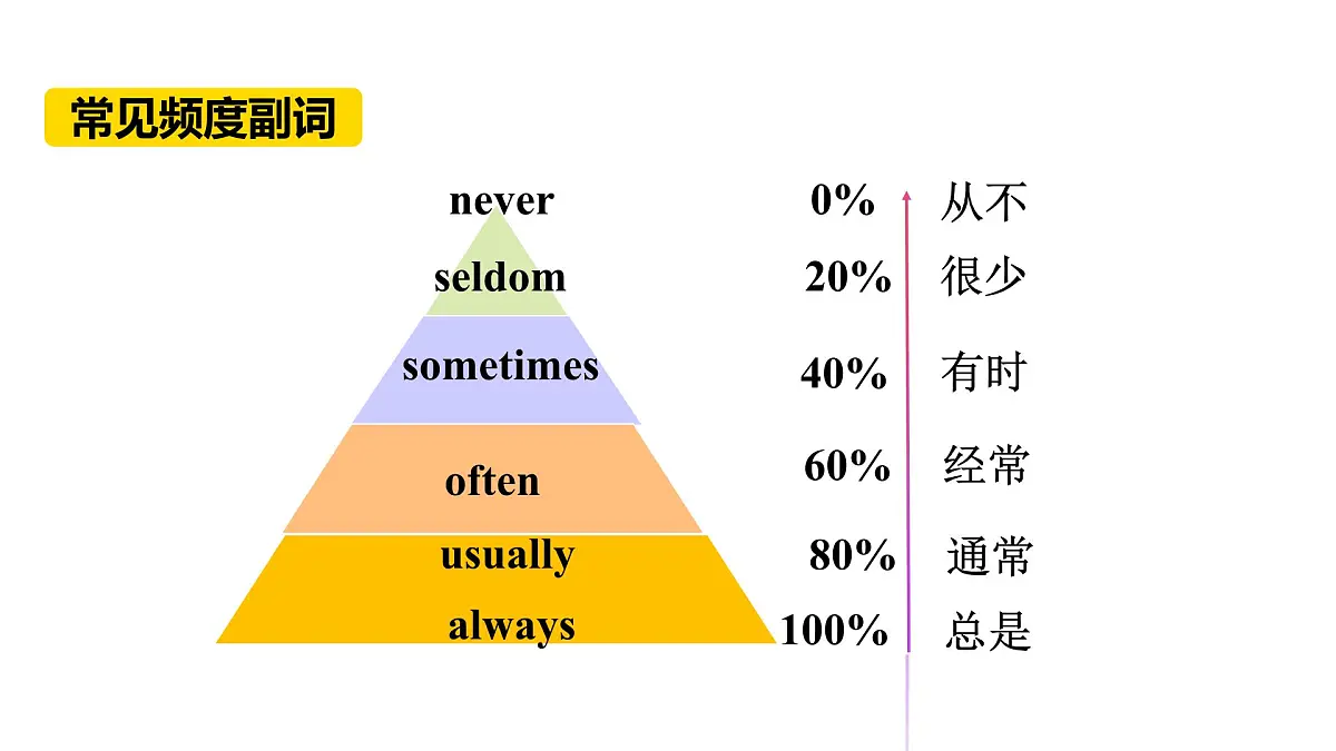 2025年秋外研七年级英语上册Unit 4 Time to celebrate Lesson 2 Grammar(课件)第5页