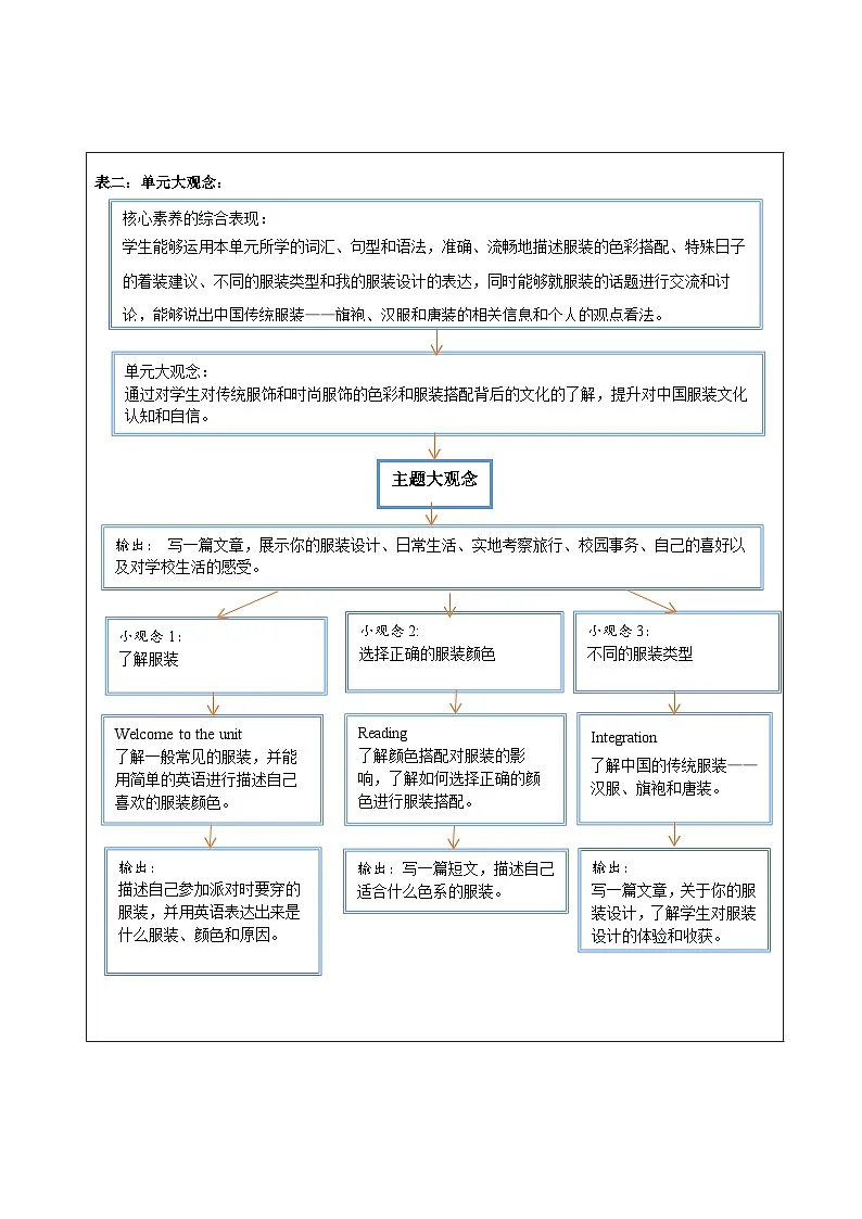 译林版2024版七年级上册英语Unit 6 My clothes my style 大单元整体教学分析第3页