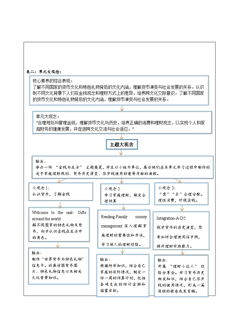 译林版2024版七年级上册英语Unit 7 Be wise with money 大单元整体教学分析第3页