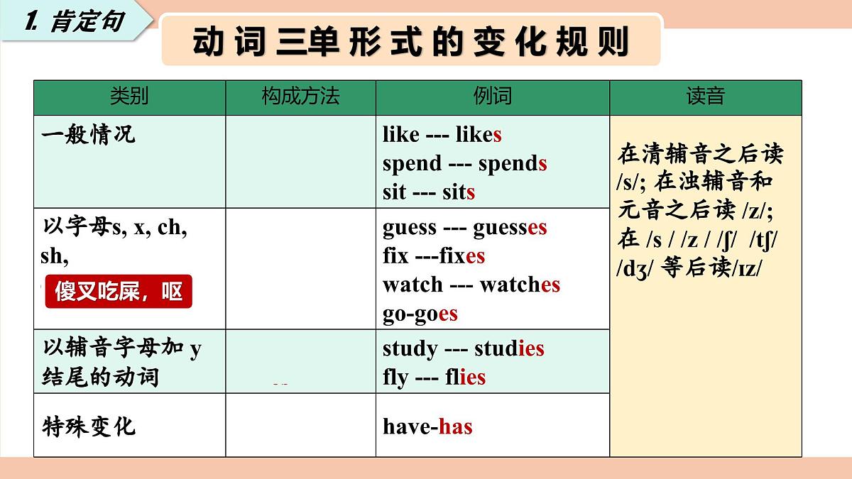人教版(2024)初中英语七年级上册Unit 2 We're Family Grammar Focus课件第4页