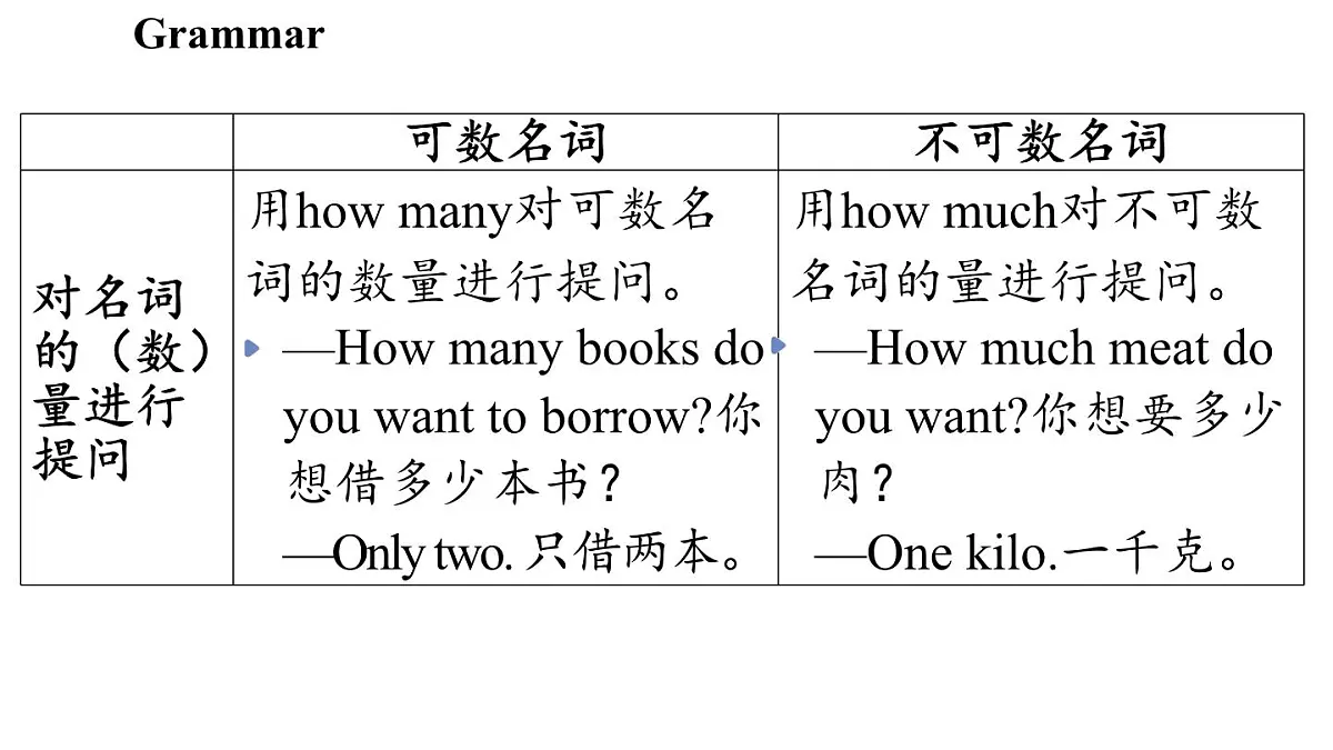 Unit 5 A healthy lifestyle(3.Grammar)第7页