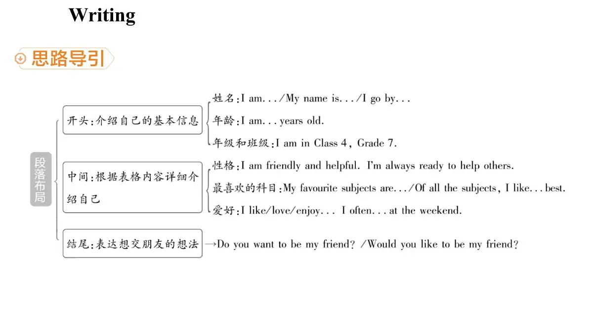 Unit 1 This is me! (5.写作帮) (课件)2024-2025学年译林版英语七年级上册1第4页