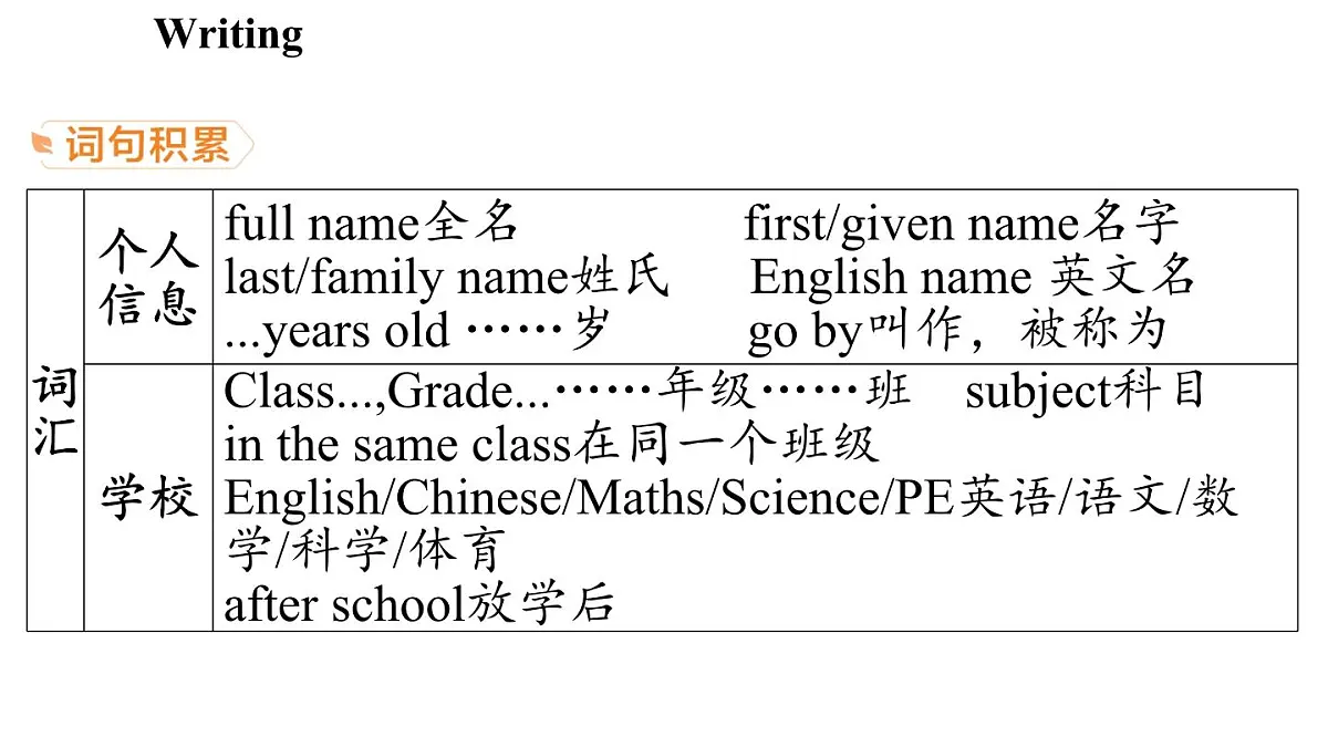 Unit 1 This is me! (5.写作帮) (课件)2024-2025学年译林版英语七年级上册1第5页