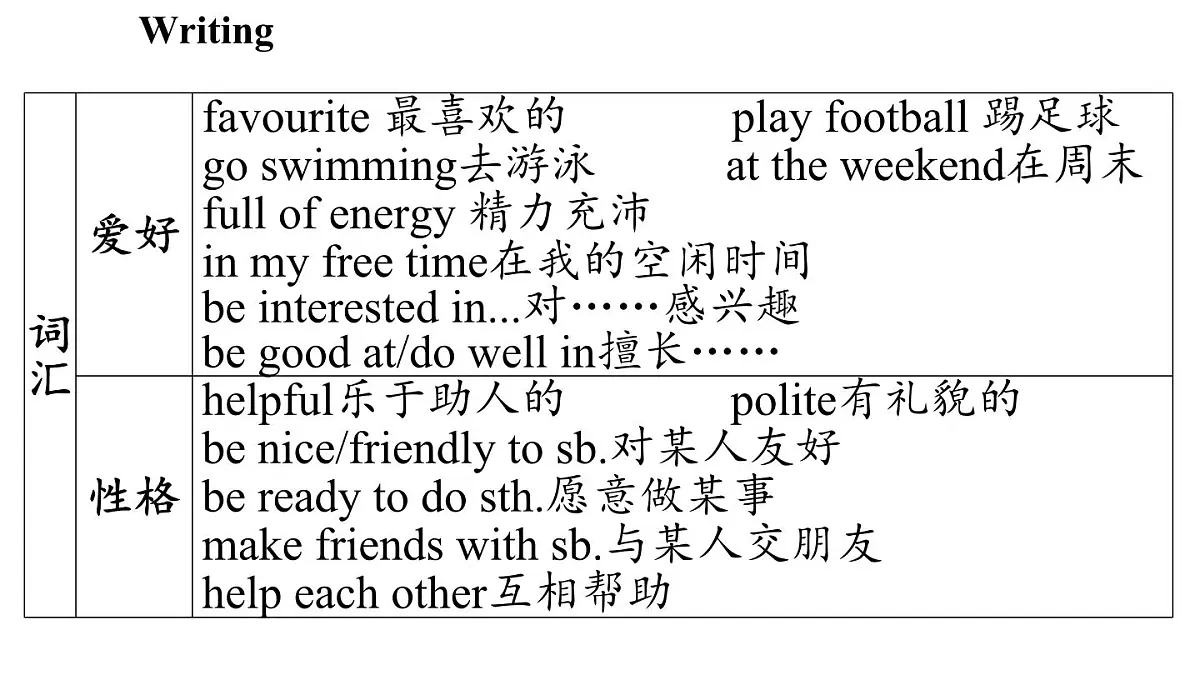Unit 1 This is me! (5.写作帮) (课件)2024-2025学年译林版英语七年级上册1第6页