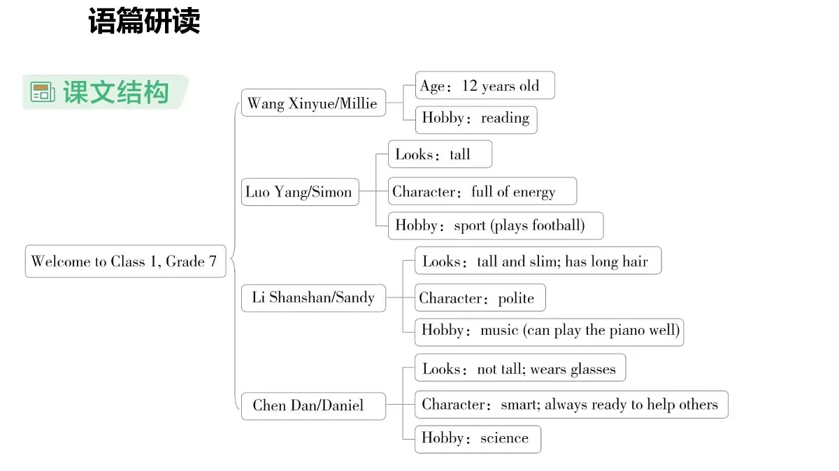 Unit 1 This is me! (2.Reading) (课件)2024-2025学年译林版英语七年级上册第6页