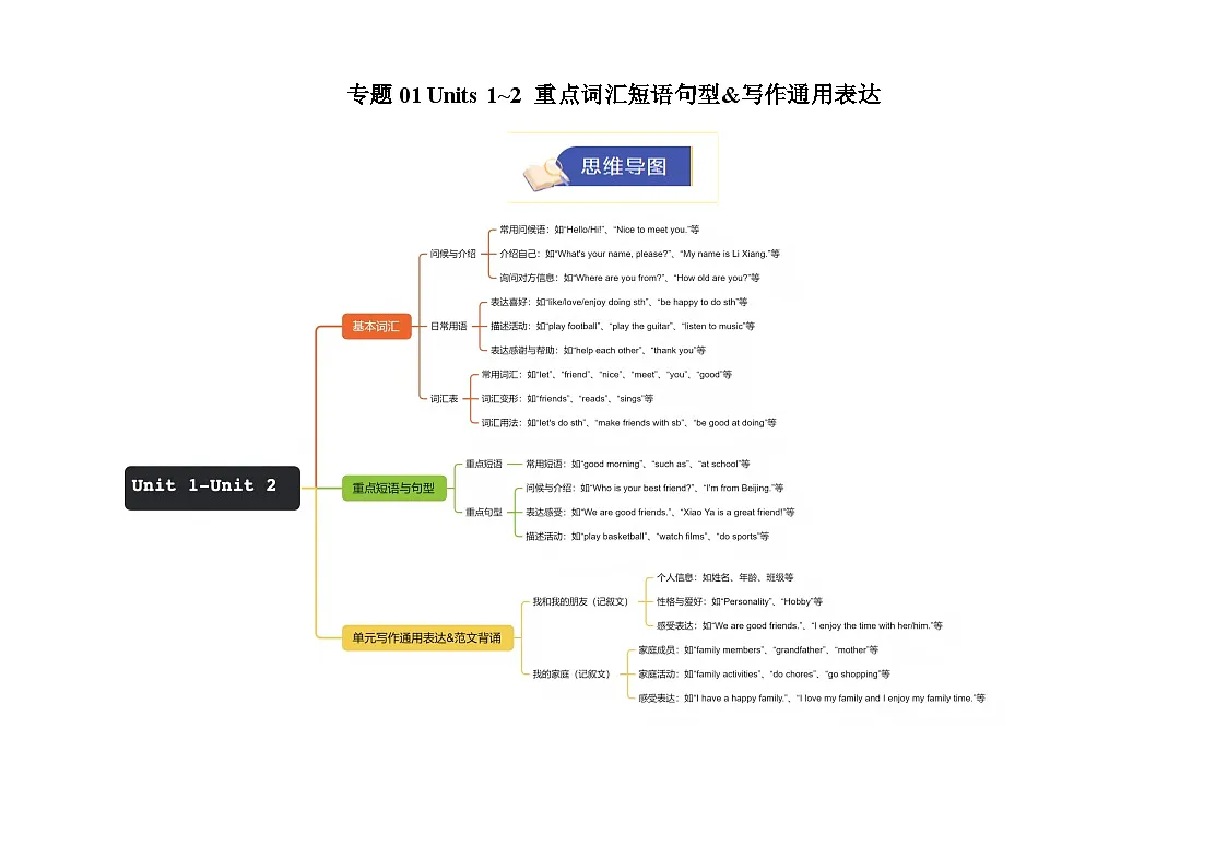 专题01 Units 1~2 重点词汇短语句型&写作通用表达(期末复习知识清单)(默写版)第1页