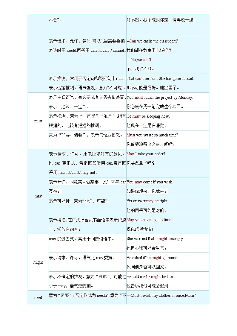 中考英语情态动词专项复习(清单+专练)(原卷版)第3页