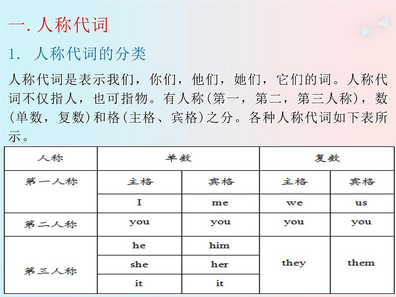 初中英语语法大全——代词(共34张PPT)第3页