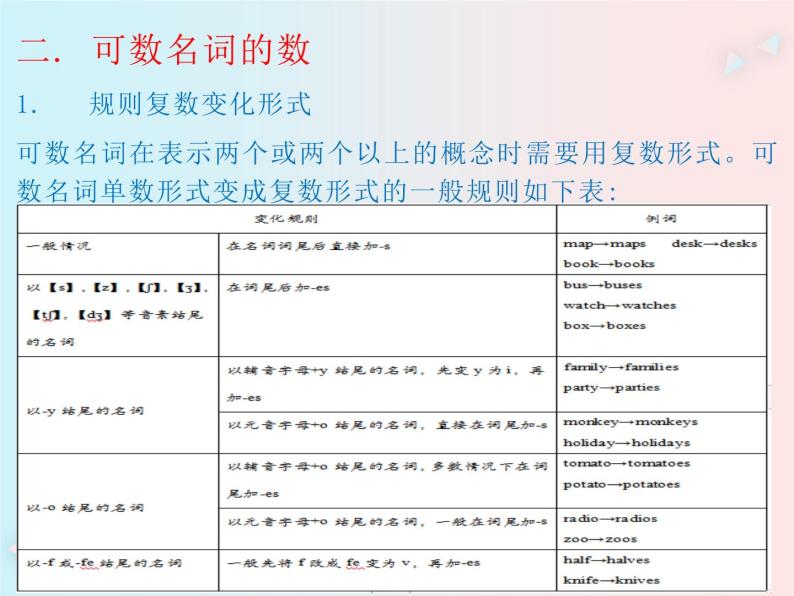 初中英语语法大全——名词（共21张PPT）03