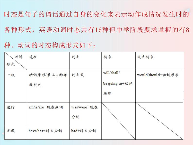 初中英语语法大全——时态(共27张PPT)第2页