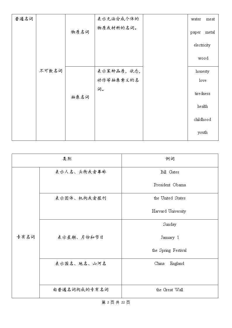 中考英语语法大全——名词 教案02