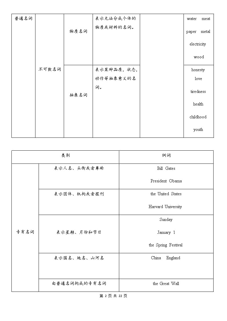 中考英语语法大全——名词 教案02