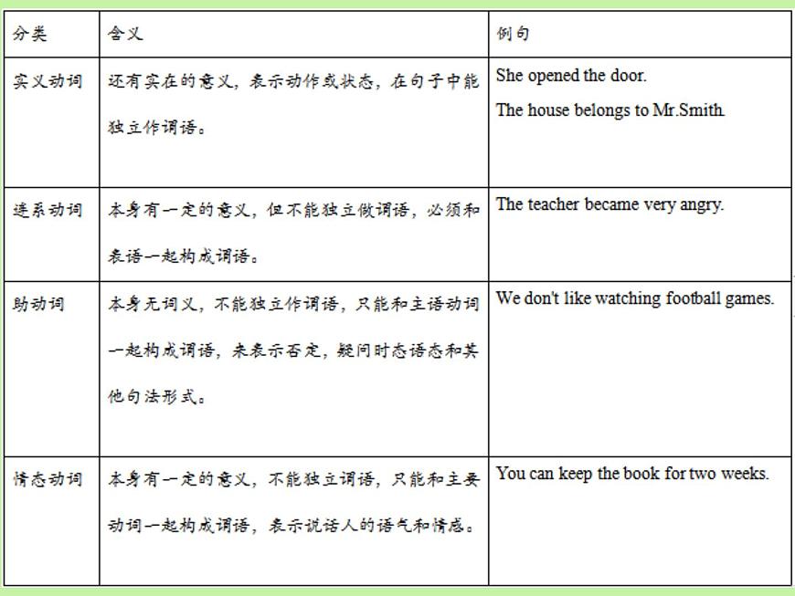 中考英語語法大全——?jiǎng)釉~（共26張PPT）第3頁