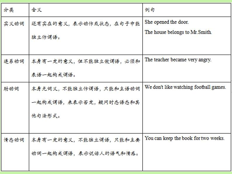 中考英语语法大全——动词(共26张PPT)第3页